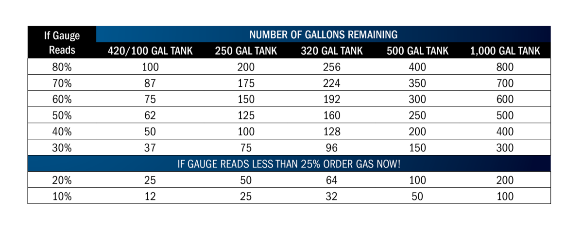 Paano Basahin ang Iyong Propane Tank GaugePaano Basahin ang Iyong Propane Tank Gauge  